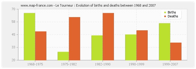 Le Tourneur : Evolution of births and deaths between 1968 and 2007